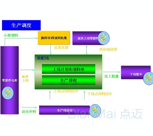 電子行業條碼管理系統基本流程