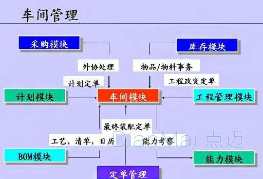 車間管理系統主要模塊