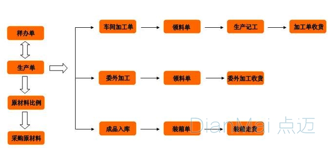 服裝管理系統管理流程
