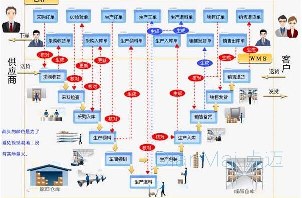 倉庫條碼管理系統運作流程