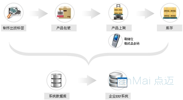 倉庫管理系統(tǒng)主要流程