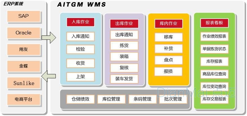 條碼管理系統(tǒng)主要功能