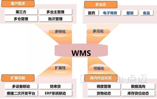 蘇州點邁WMS女裝倉庫管理流程
