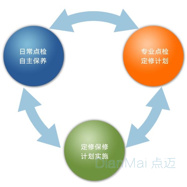 設(shè)備點(diǎn)檢主要流程