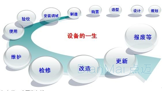 設(shè)備管理的生命周期
