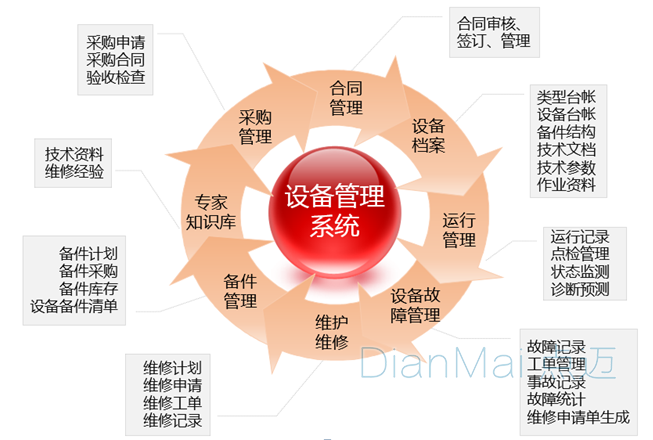 設(shè)備管理系統(tǒng)主要功能