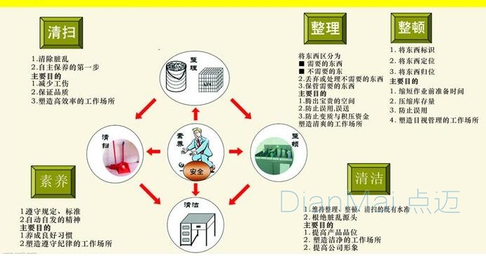 車間5S管理事項