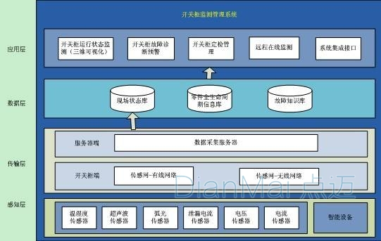 設備管理系統應用架構層