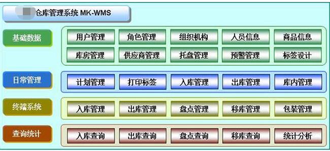 倉(cāng)庫(kù)管理系統(tǒng)主要功能