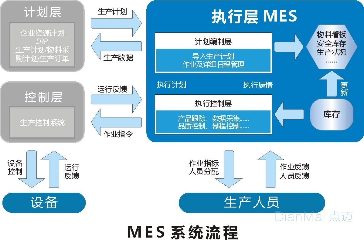 MES系統基本流程