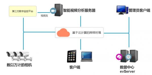 智能化分析云計劃