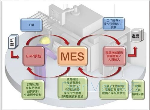 MES與ERP集合