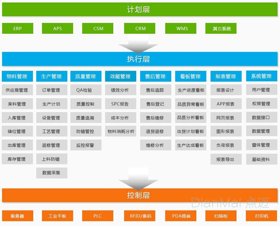 中小型企業MES架構層