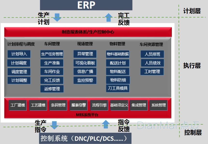 MES基本架構與其他系統集合