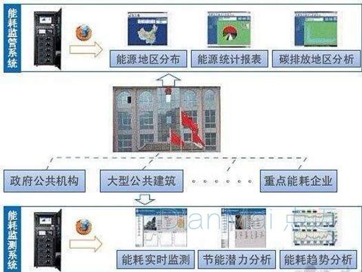 生產設備能耗監測管理