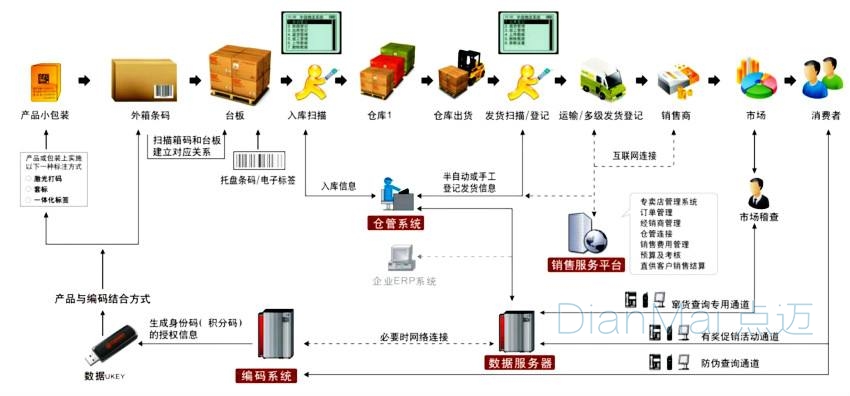 生產(chǎn)線二維碼追溯系統(tǒng)的操作流程