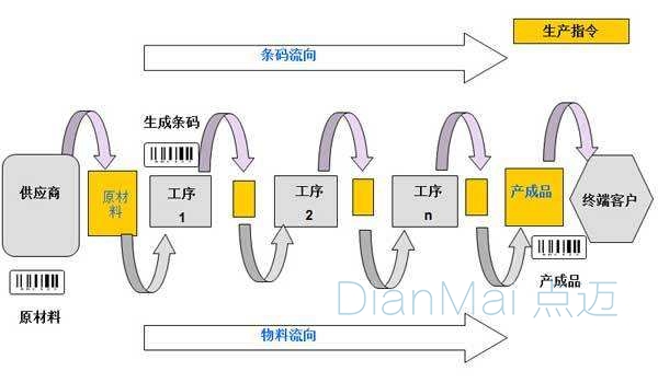 生產(chǎn)線二維碼追溯系統(tǒng)主要工序