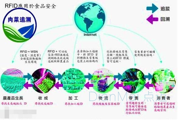 食品追溯管理系統