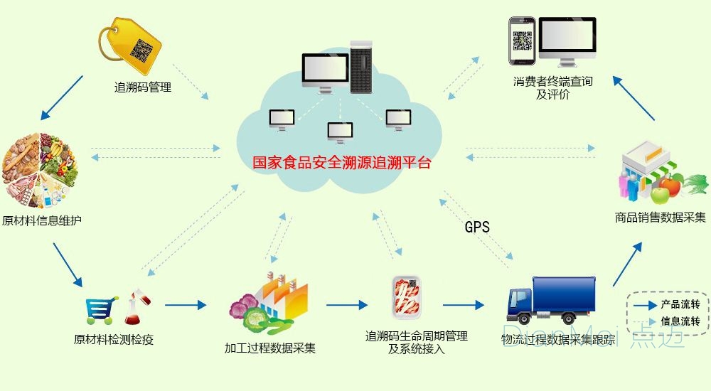 國家食品全溯源追溯平臺