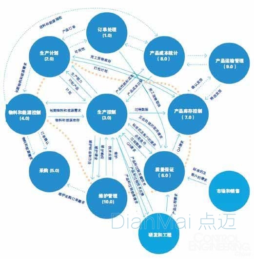 SCM與ERP