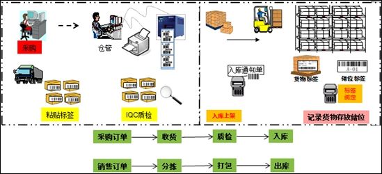 條碼管理系統操作流程