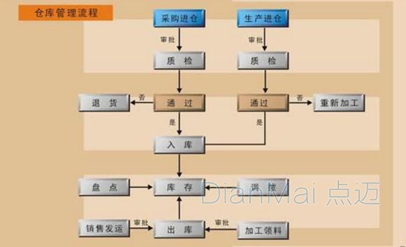 倉庫管理軟件操作流程