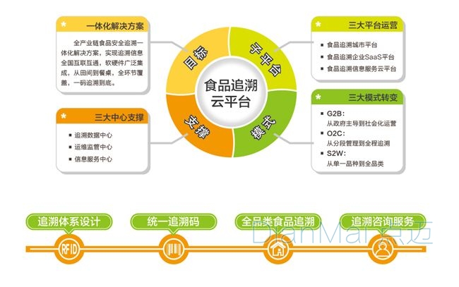 食品追溯管理系統主要功能
