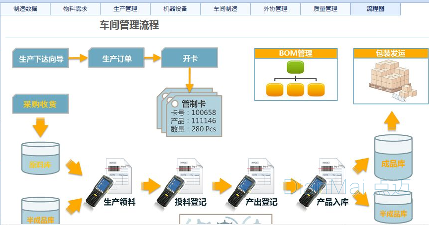 車間管理流程