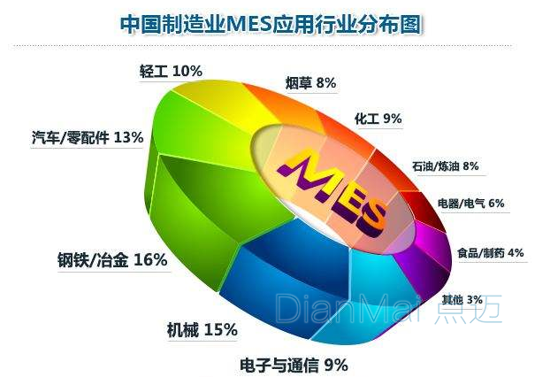 MES生產(chǎn)制造管理系統(tǒng)行業(yè)分布