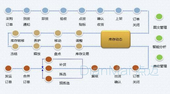 WMS倉儲管理軟件主要功能