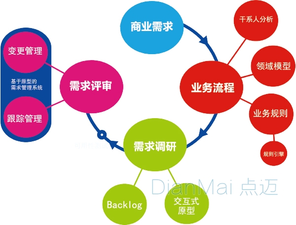 產(chǎn)品需求管理