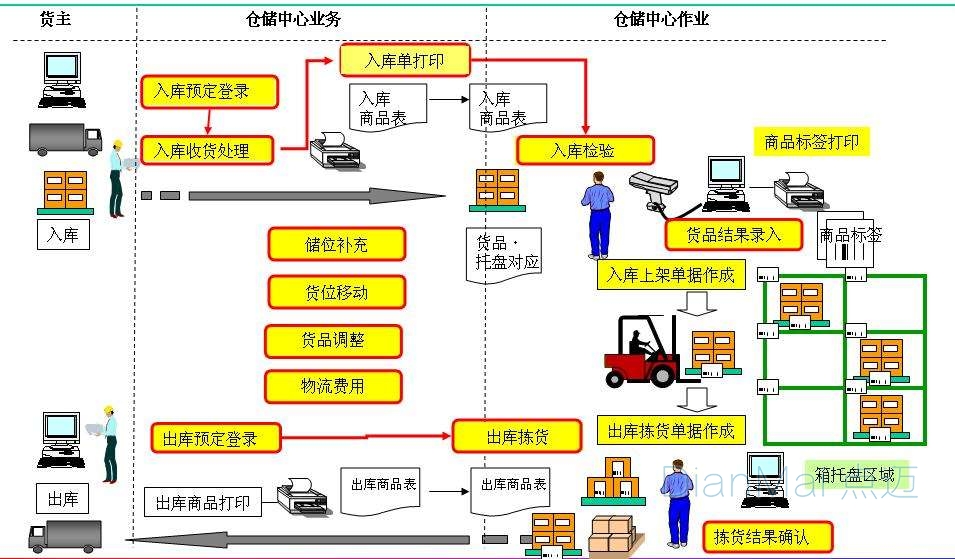 備品備件管理操作流程