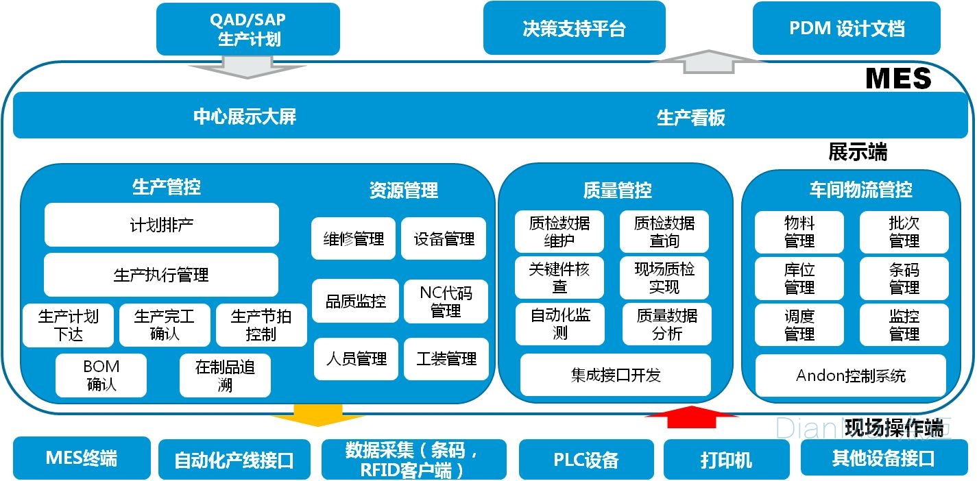 MES車間管理軟件主要功能