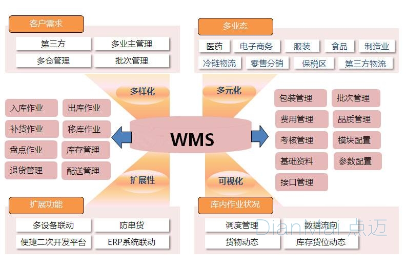 MWS管理系統主要功能
