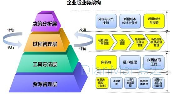 企業質量管理分析層