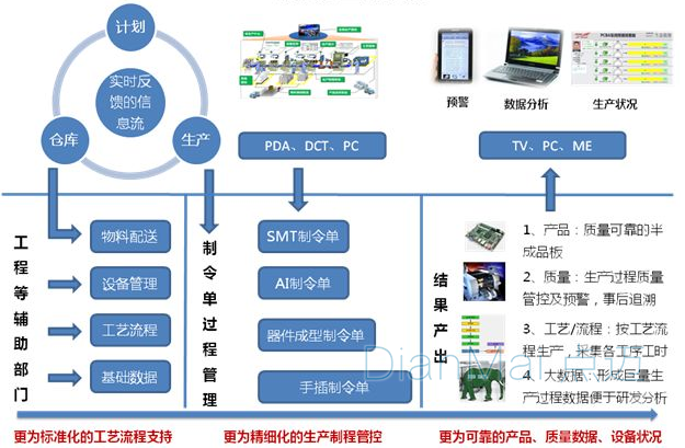 MES系統實現流程