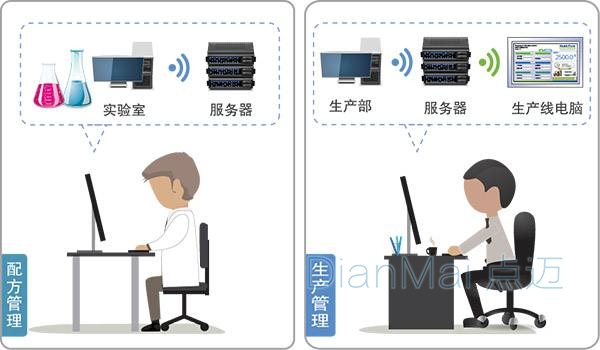 包裝防錯混料管控系統解決方案