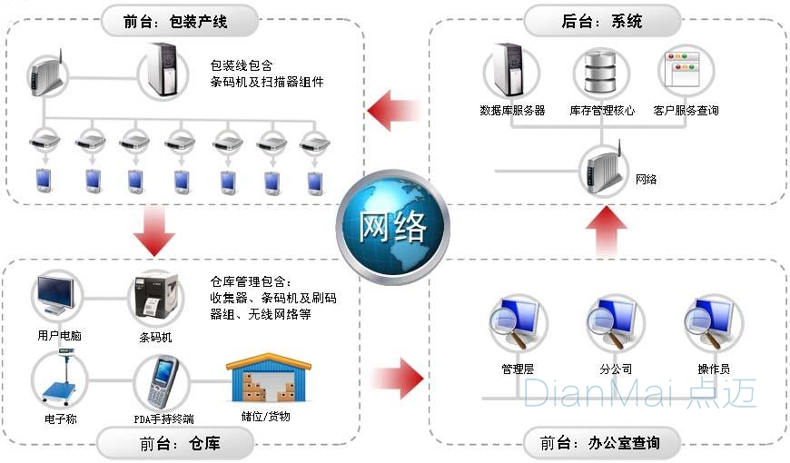 現場倉庫定位管理系統功能流程