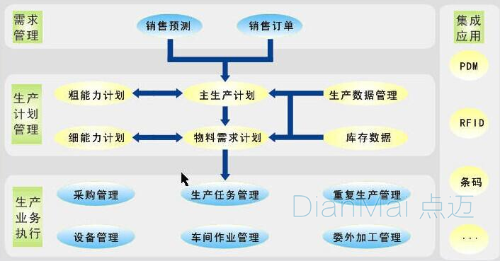 條碼生產(chǎn)管理系統(tǒng)主要功能