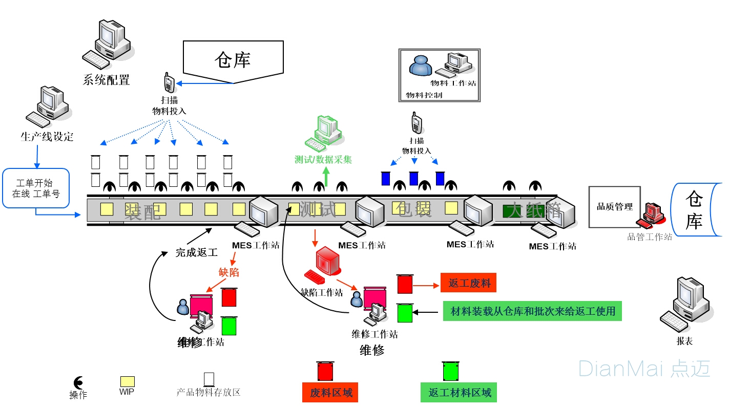 MES生產制造執行系統