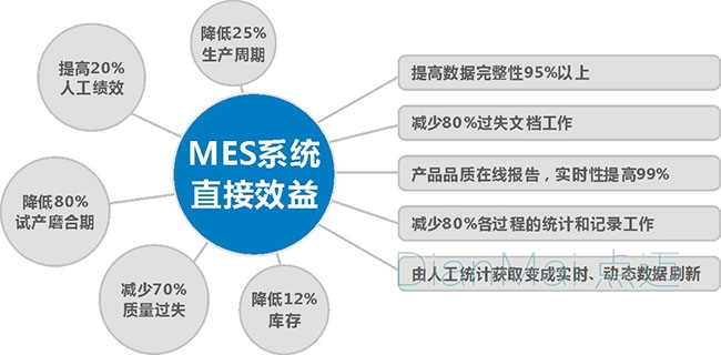 MES系統直接效益分析
