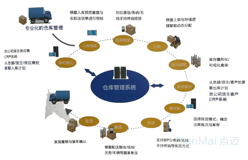 WMS倉庫管理系統(tǒng)