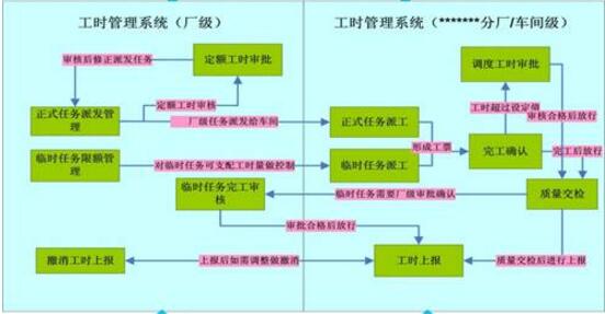 車間工時(shí)管理基本流程