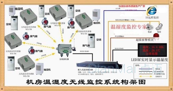 機(jī)房溫濕度無(wú)線監(jiān)控系統(tǒng)架構(gòu)圖