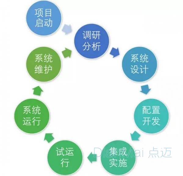 MES系統(tǒng)生命周期