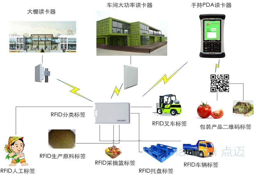 農畜養殖追溯管理系統