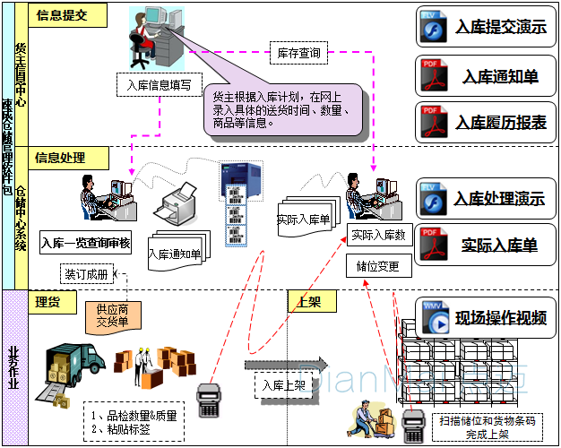 wms五金系統(tǒng)倉儲管理系統(tǒng)