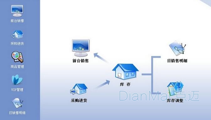 企業進銷存管理軟件實施流程