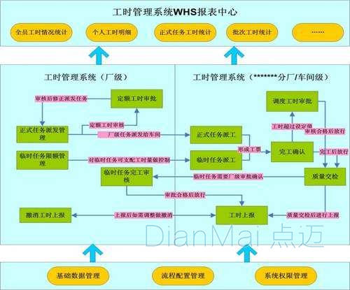 工時(shí)效率管理系統(tǒng)報(bào)表整理