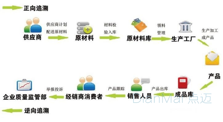 溯源管理系統流程